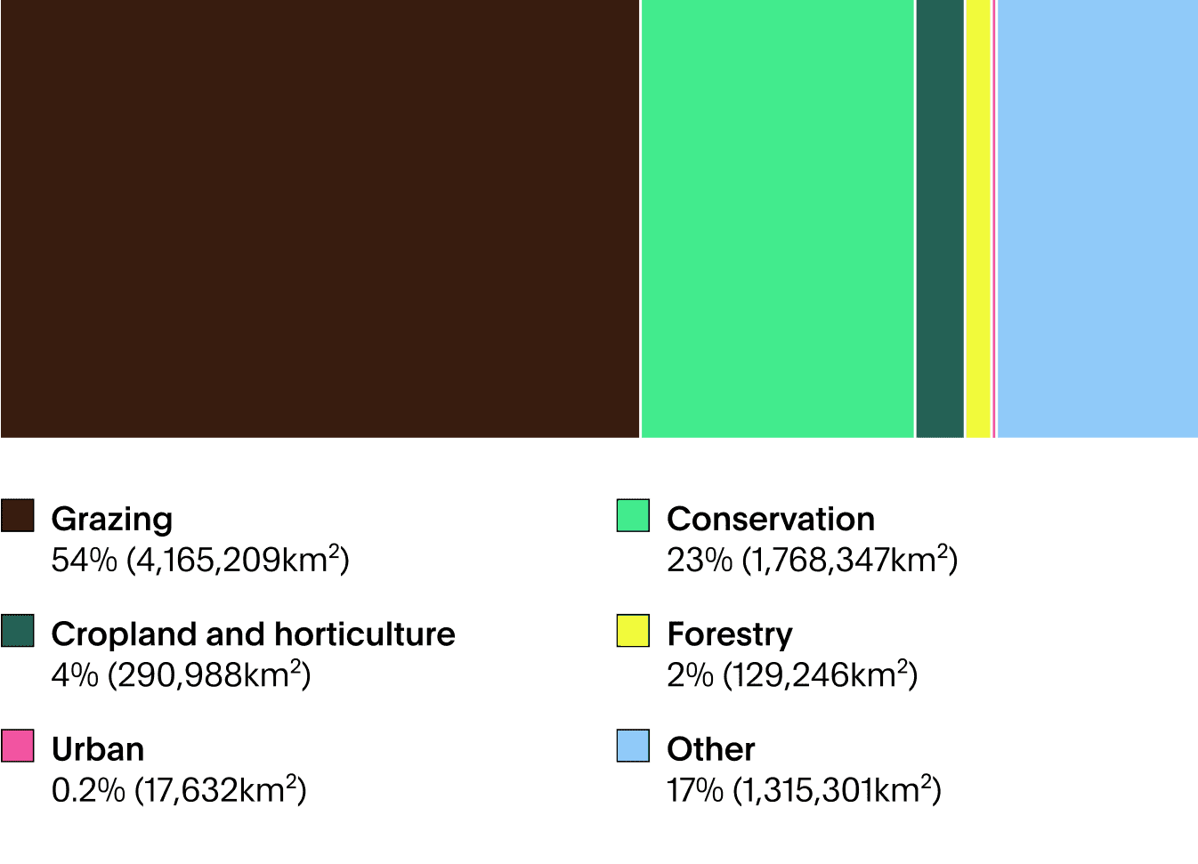 Chart showing carbon dioxide emissions from animal agriculture