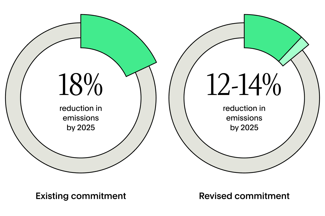 Graphic showing increased commitment to reduction in emissions by 2025
