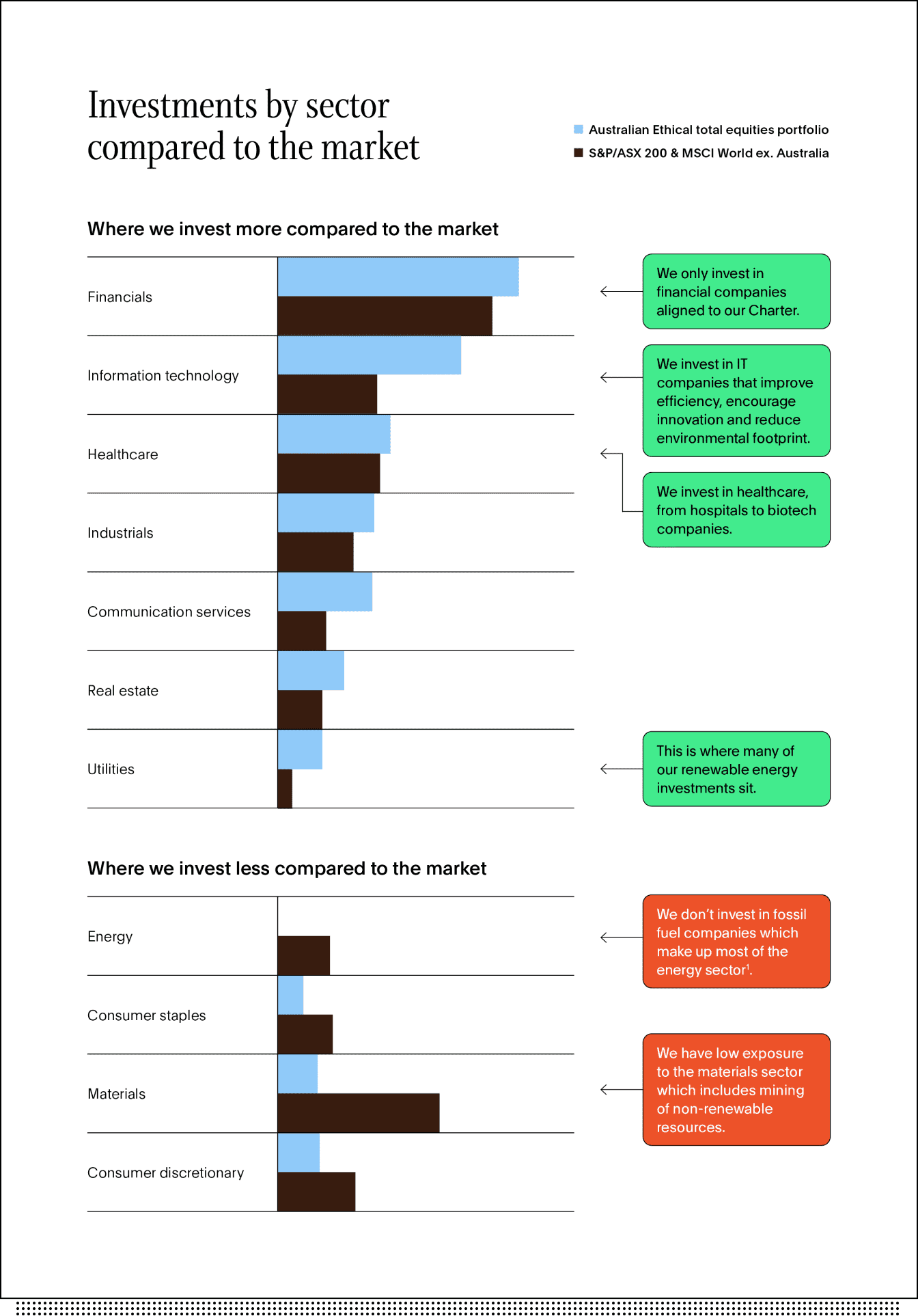 A graph showing sectors Australian Ethical invests more in than the rest of the market and invests less in than the rest of the market