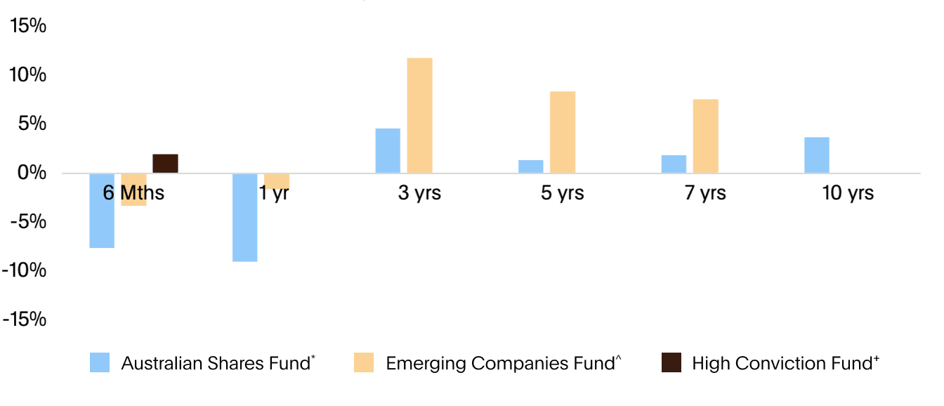 Chart showing Australian Shares Fund, Emerging Companies Fund, and High Conviction Fund performance, relative to benchmark