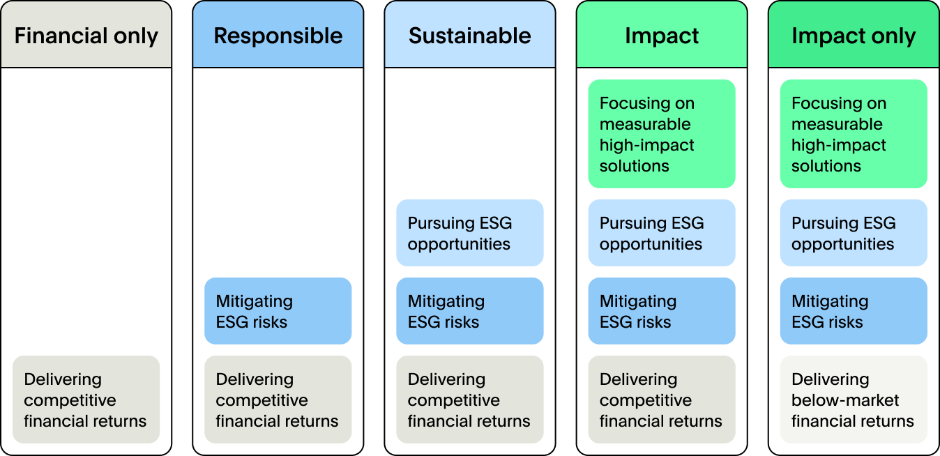Graphic showing the differences between impact investing and other forms of financial management