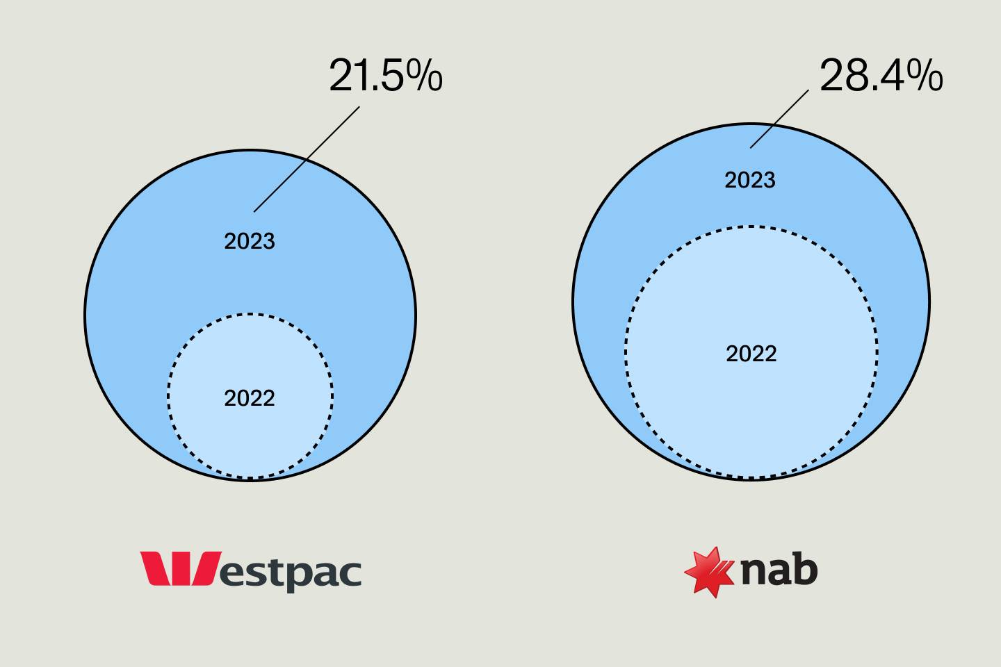 Graphs showing percentages of Westpac and NAB to support the climate shareholders who voted to support climate-focused resolutions